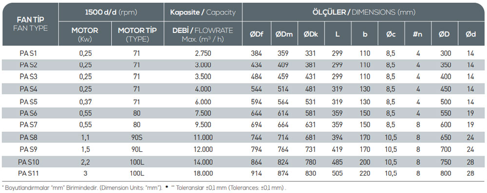 Fan Capacity Values and Capacity - 7 Bladed