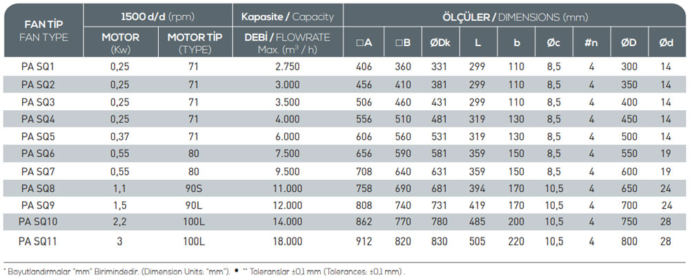 Square Fan Capacity Values and Capacity - 7 Bladed
